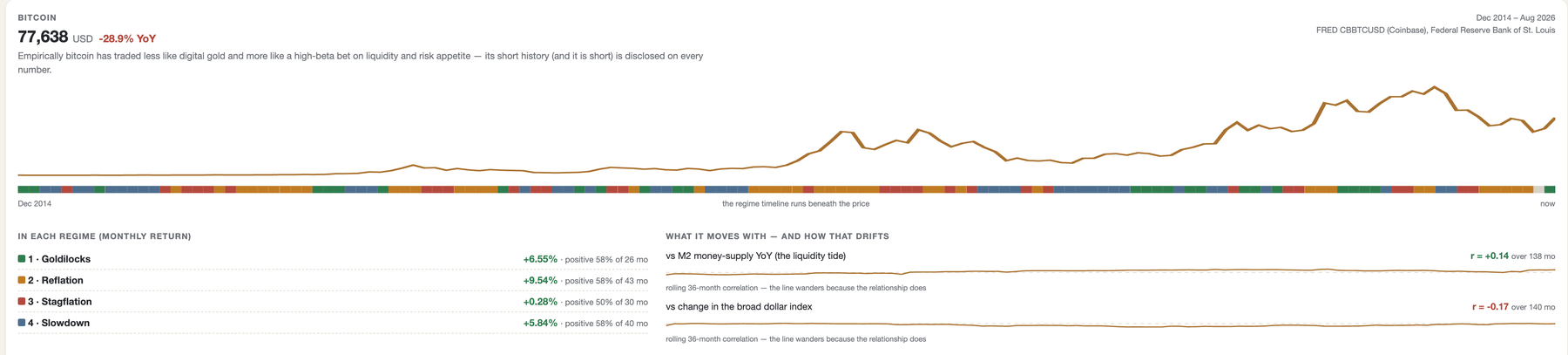 Bitcoin on the Commodities page: price over the regime ribbon, per-regime returns, and drifting correlations vs money supply and the dollar