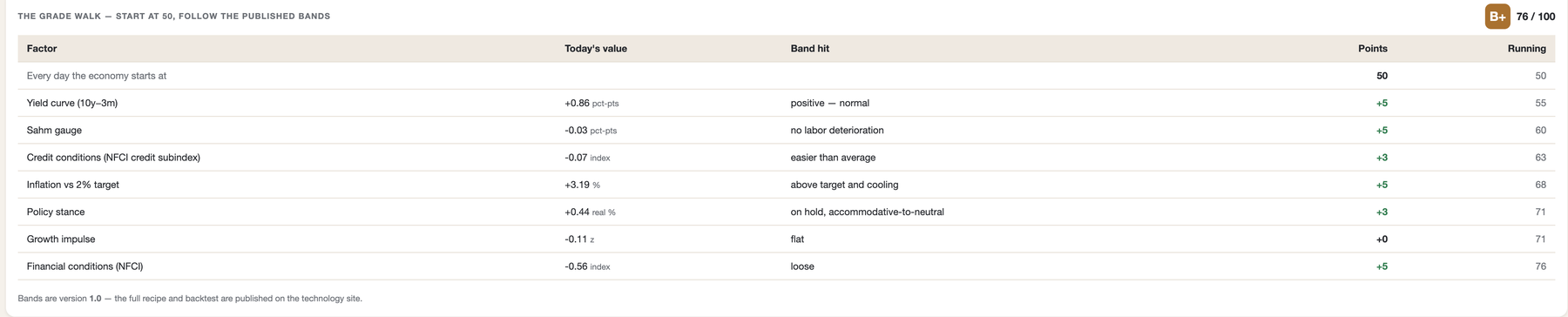 The grade walk in production: start at 50, each published factor band adds or subtracts points to reach the current grade