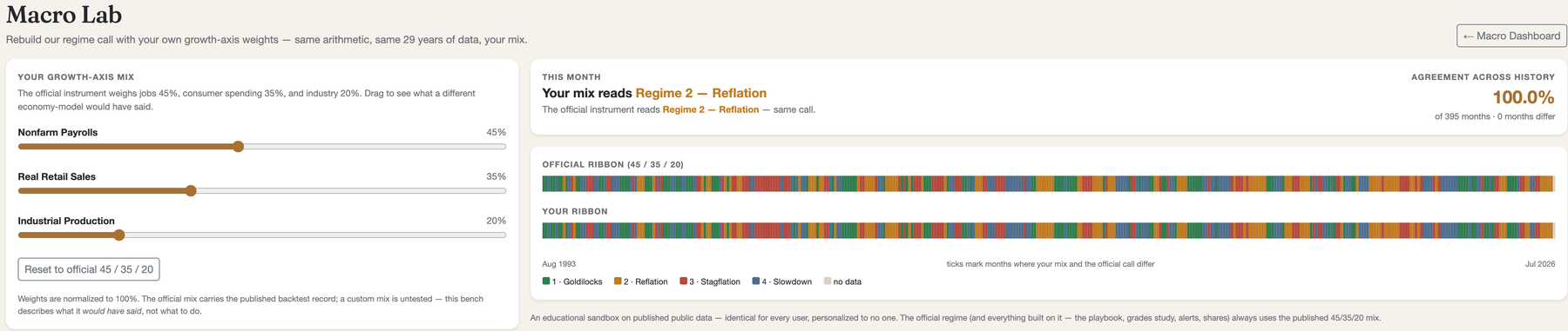 The Macro Lab in production: a custom regime ribbon rebuilt live beside the official one with an agreement score