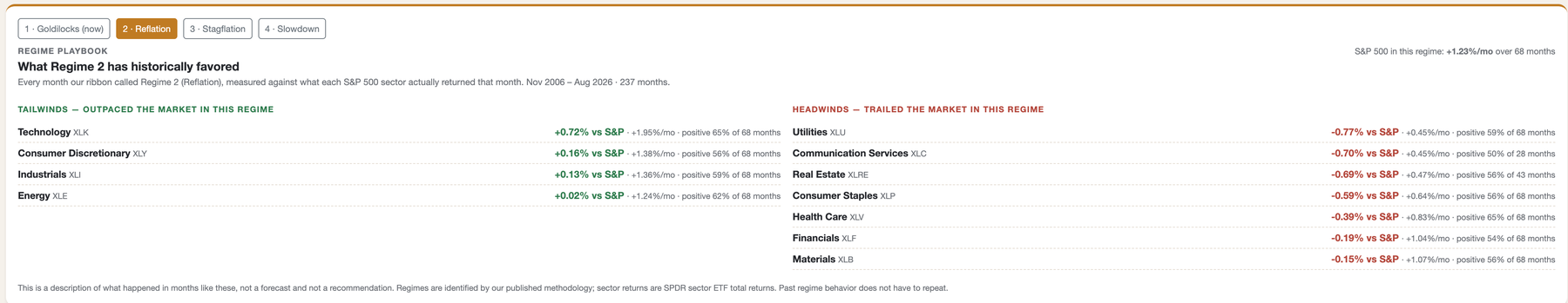 The Regime Playbook with four regime tabs showing tailwind and headwind sectors with hit rates and sample sizes